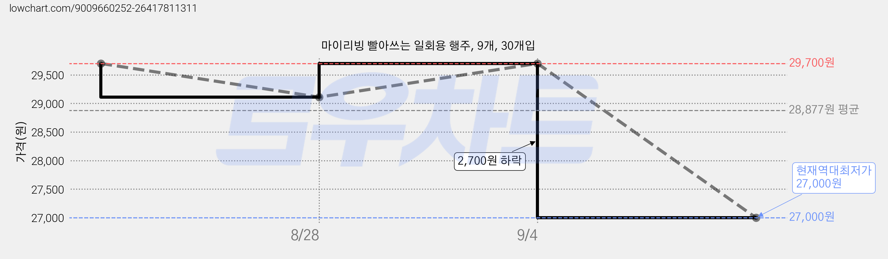 마이리빙 빨아쓰는 일회용 행주, 9개, 30개입 가격 변동 차트, 현재가 27,000원, 역대최저가