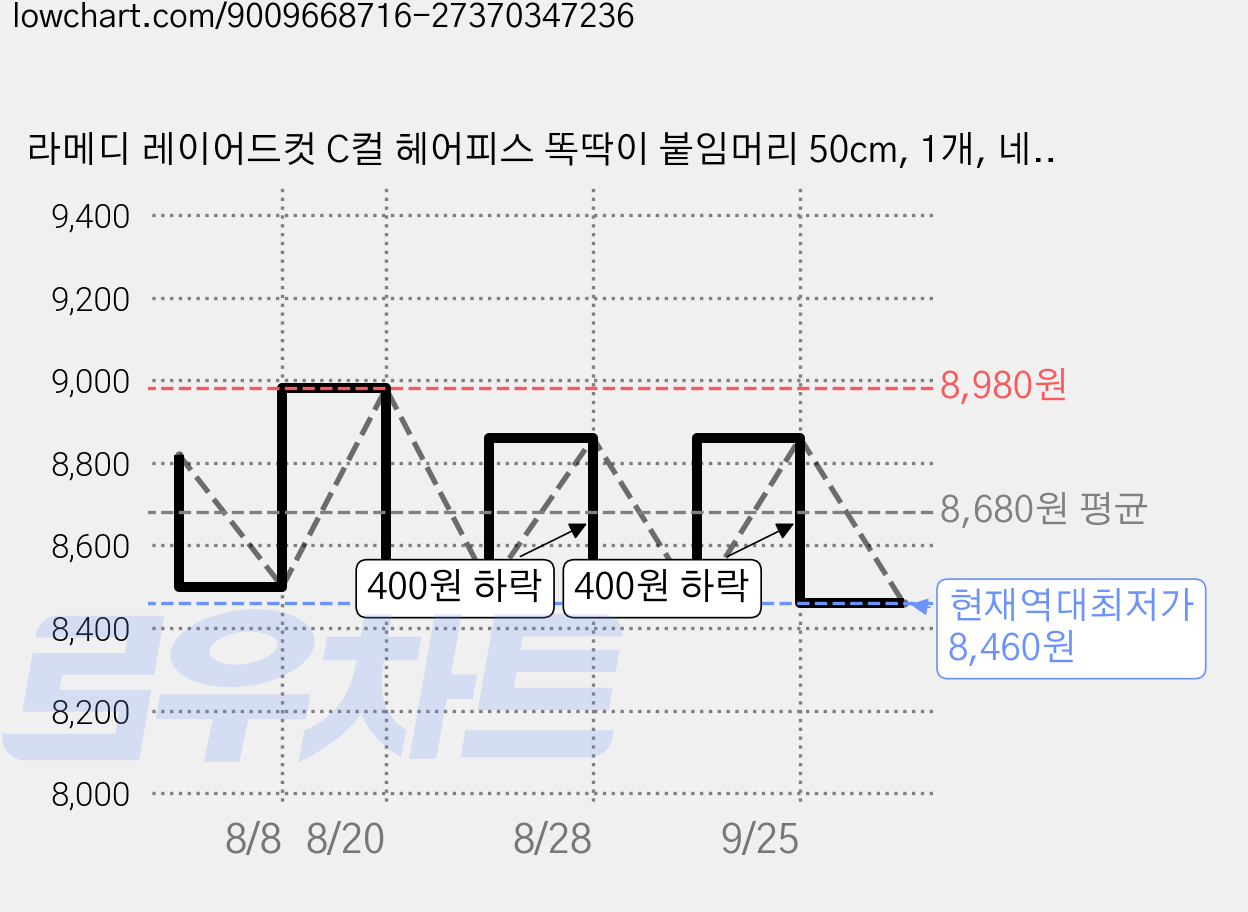 라메디 레이어드컷 C컬 헤어피스 똑딱이 붙임머리 50cm, 1개, 네추럴블랙 가격 변동 차트, 현재가 8,460원, 역대최저가