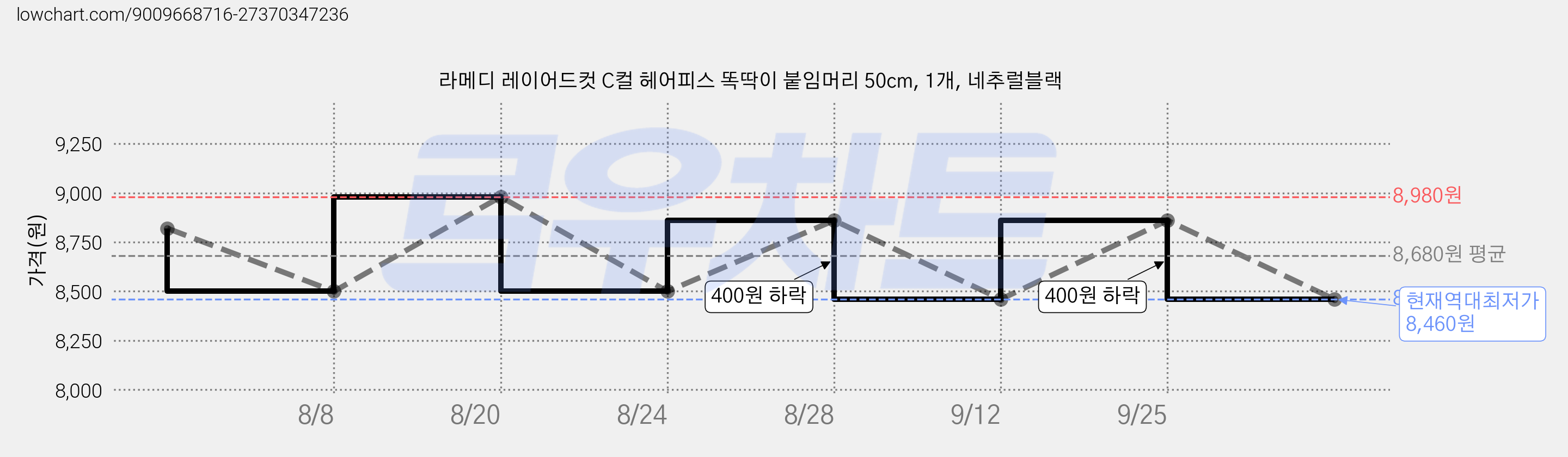 라메디 레이어드컷 C컬 헤어피스 똑딱이 붙임머리 50cm, 1개, 네추럴블랙 가격 변동 차트, 현재가 8,460원, 역대최저가