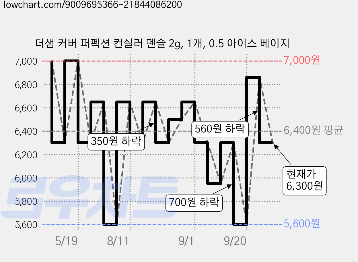 더샘 커버 퍼펙션 컨실러 펜슬 2g, 1개, 0.5 아이스 베이지 가격 변동 차트, 현재가 6,300원, 관측 최저가 5,600원