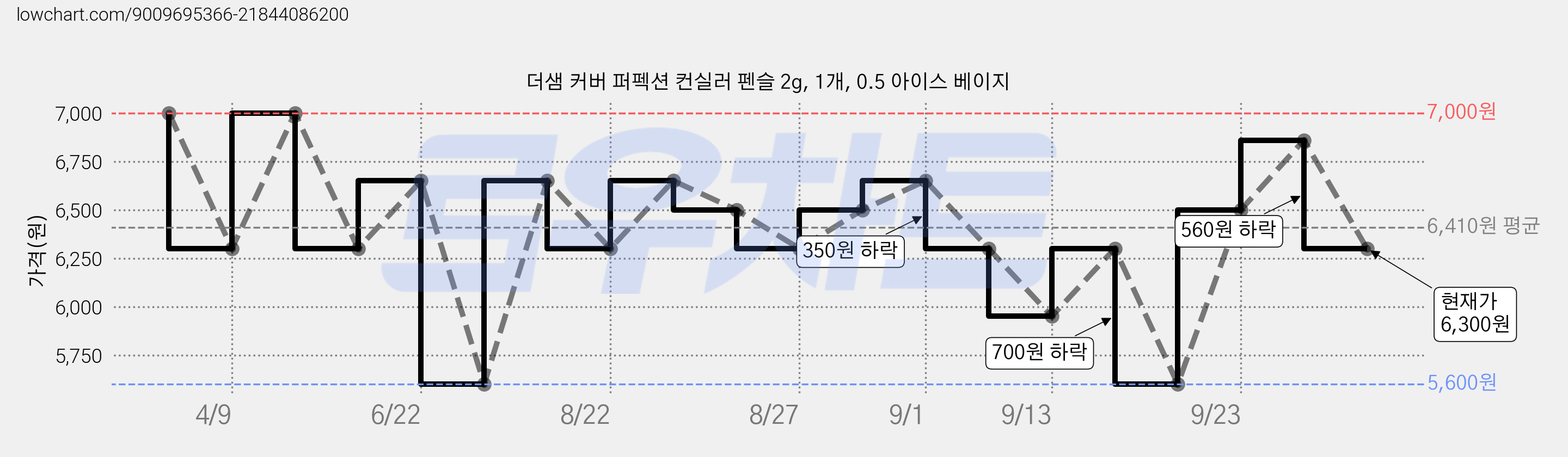 더샘 커버 퍼펙션 컨실러 펜슬 2g, 1개, 0.5 아이스 베이지 가격 변동 차트, 현재가 6,300원, 관측 최저가 5,600원