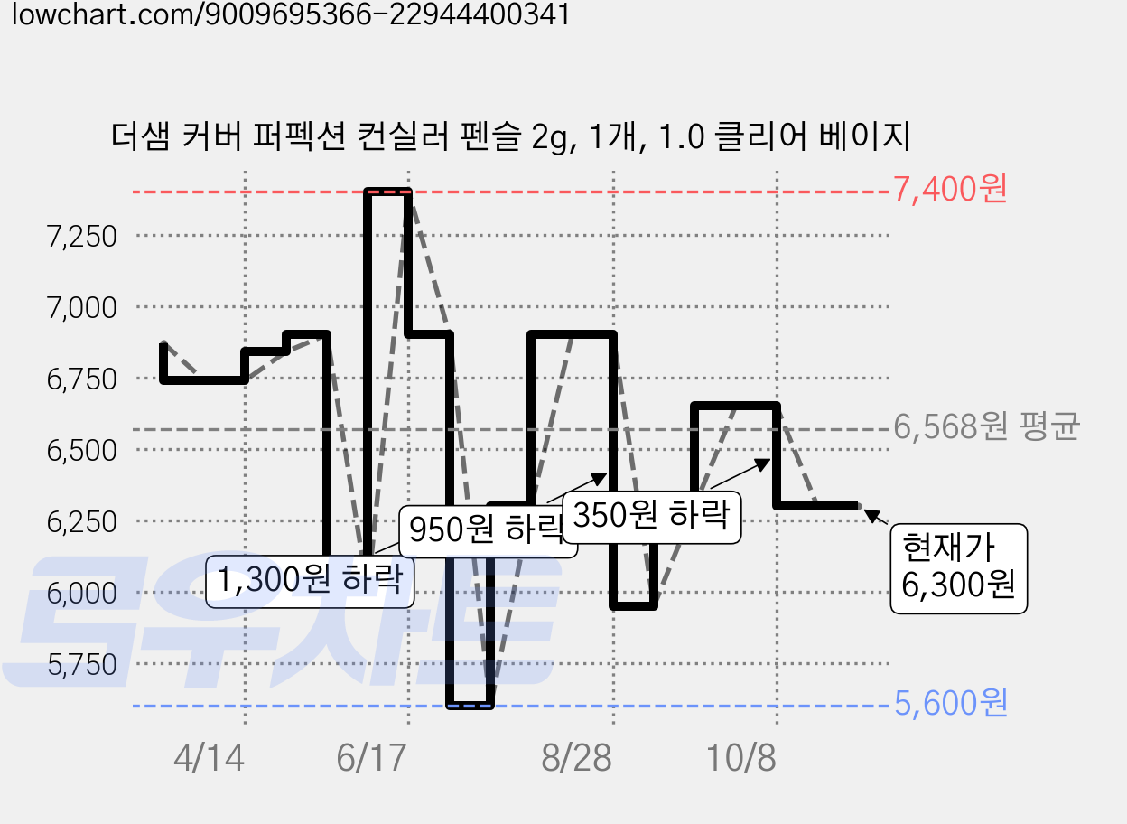 더샘 커버 퍼펙션 컨실러 펜슬 2g, 1개, 1.0 클리어 베이지 가격 변동 차트, 현재가 6,300원, 관측 최저가 5,600원