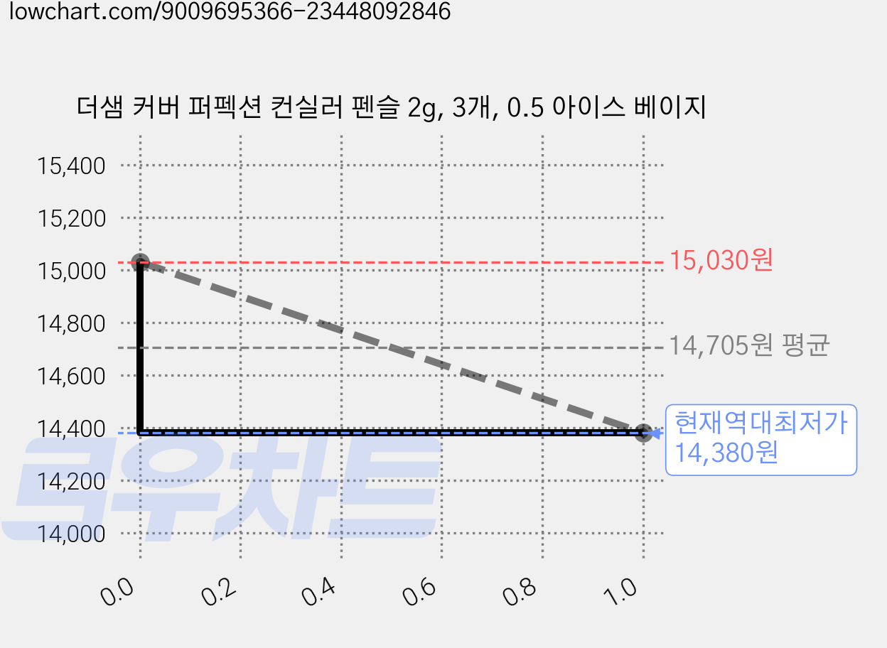 더샘 커버 퍼펙션 컨실러 펜슬 2g, 3개, 0.5 아이스 베이지 가격 변동 차트, 현재가 14,380원, 역대최저가
