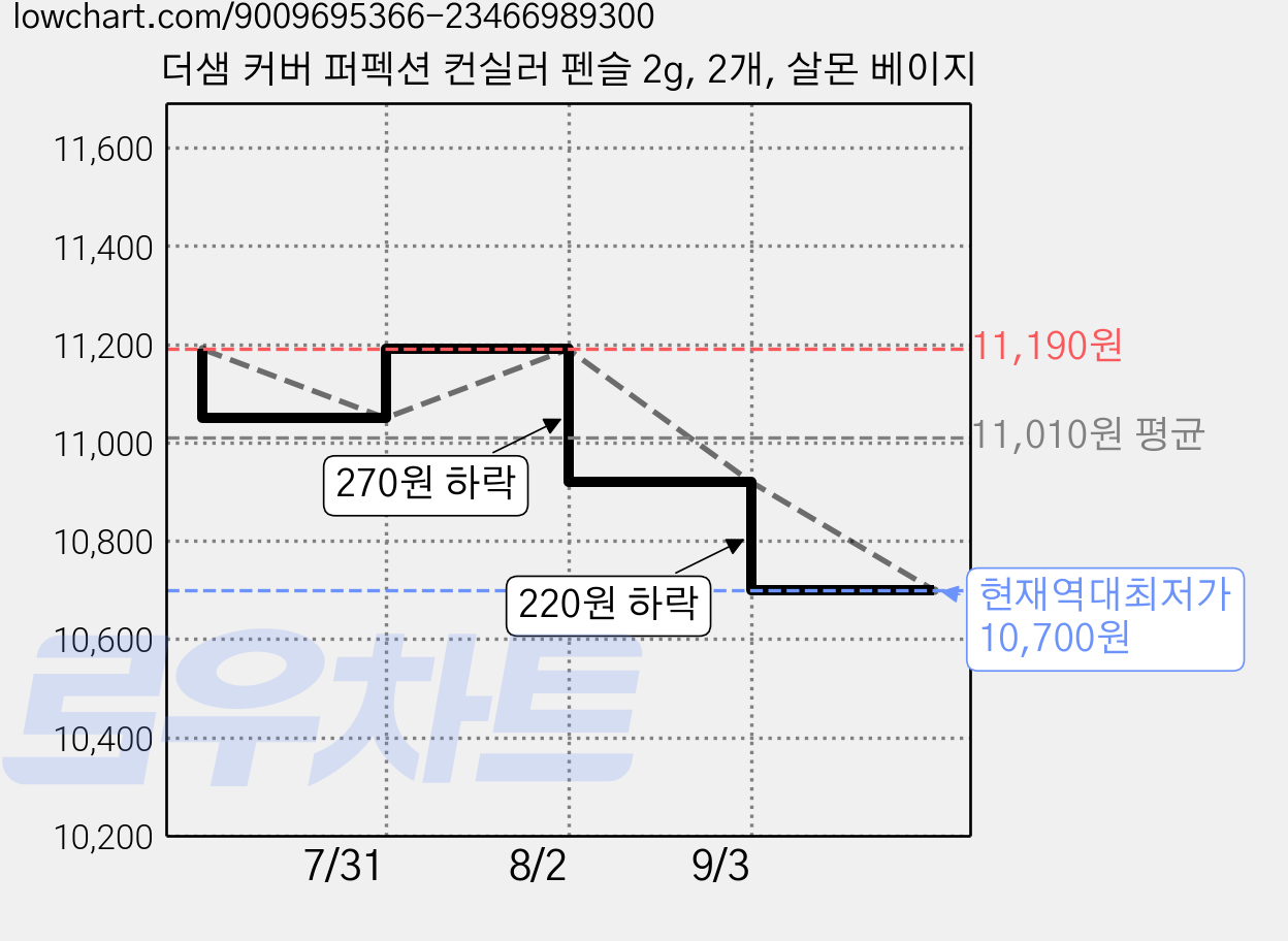 더샘 커버 퍼펙션 컨실러 펜슬 2g, 2개, 살몬 베이지 가격 변동 차트, 현재가 10,700원, 역대최저가