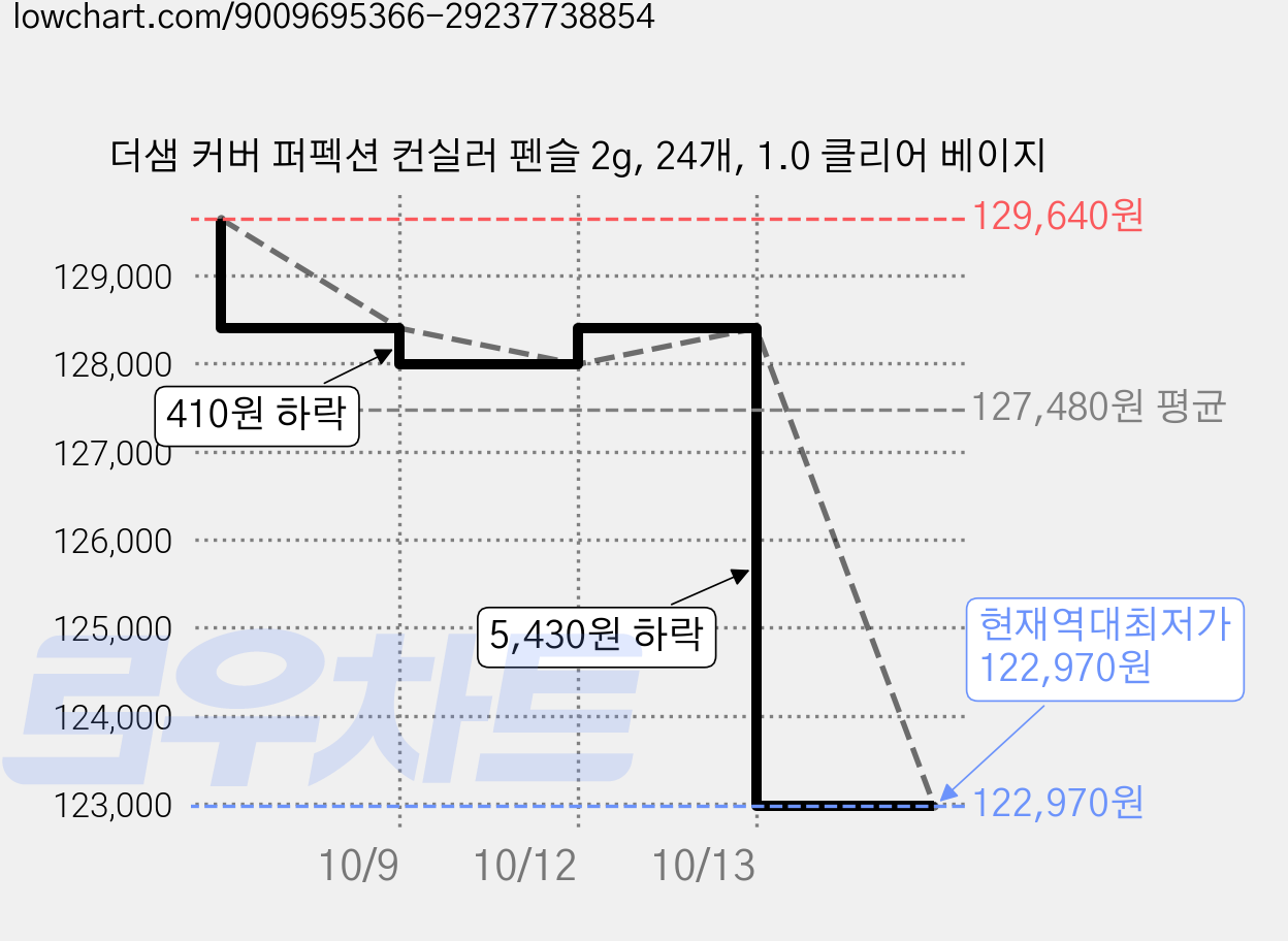 더샘 커버 퍼펙션 컨실러 펜슬 2g, 24개, 1.0 클리어 베이지 가격 변동 차트, 현재가 122,970원, 역대최저가