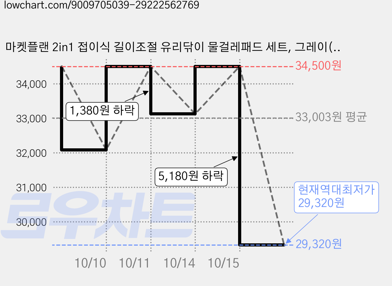 마켓플랜 2in1 접이식 길이조절 유리닦이 물걸레패드 세트, 그레이(유리닦이), 5세트 가격 변동 차트, 현재가 29,320원, 역대최저가
