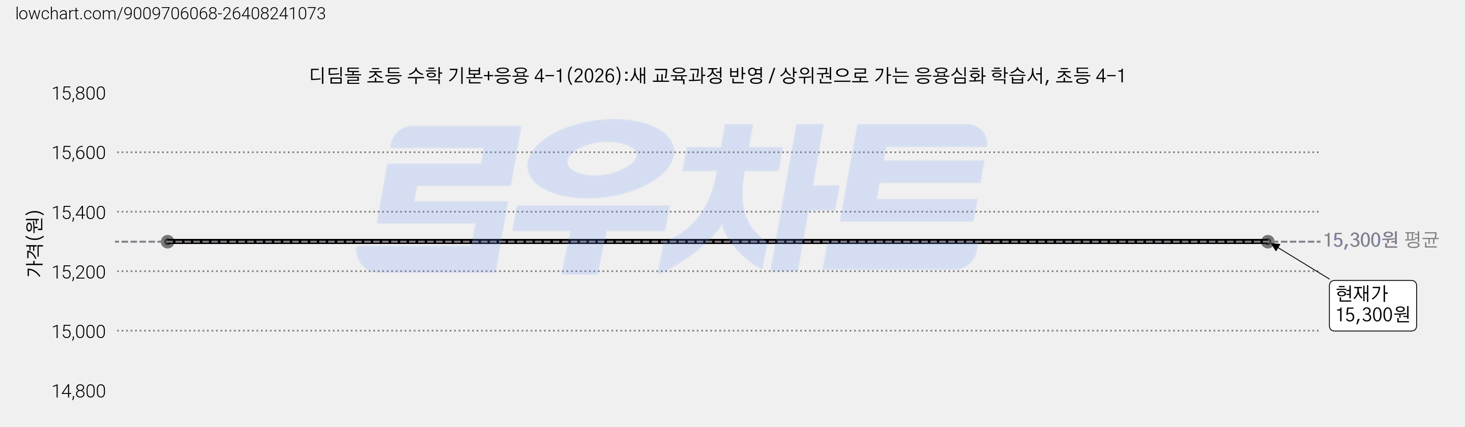 디딤돌 초등 수학 기본+응용 4-1(2026):새 교육과정 반영 / 상위권으로 가는 응용심화 학습서, 초등 4-1 가격 변동 차트, 현재가 15,300원