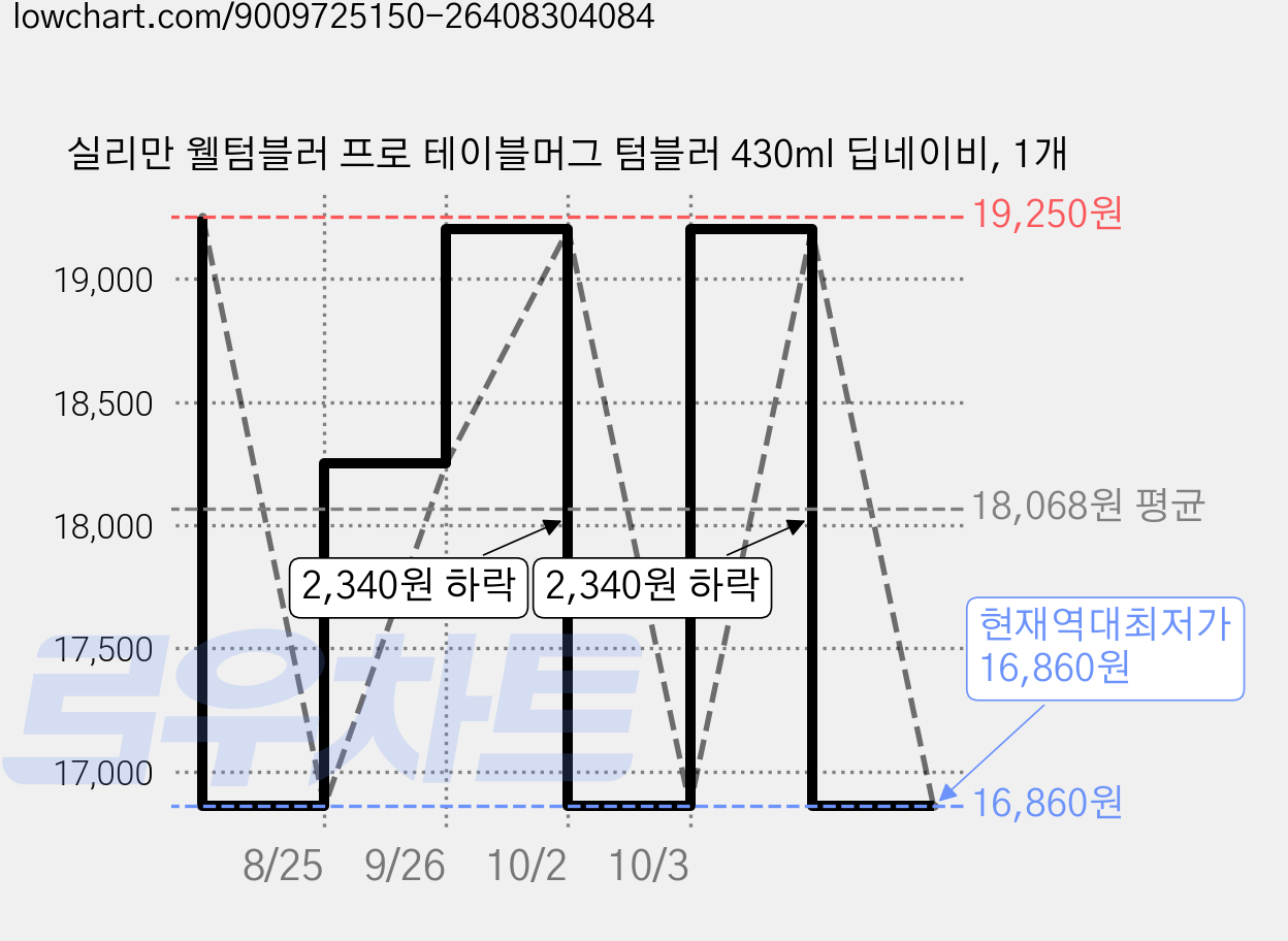 실리만 웰텀블러 프로 테이블머그 텀블러 430ml 딥네이비, 1개 가격 변동 차트, 현재가 16,860원, 역대최저가