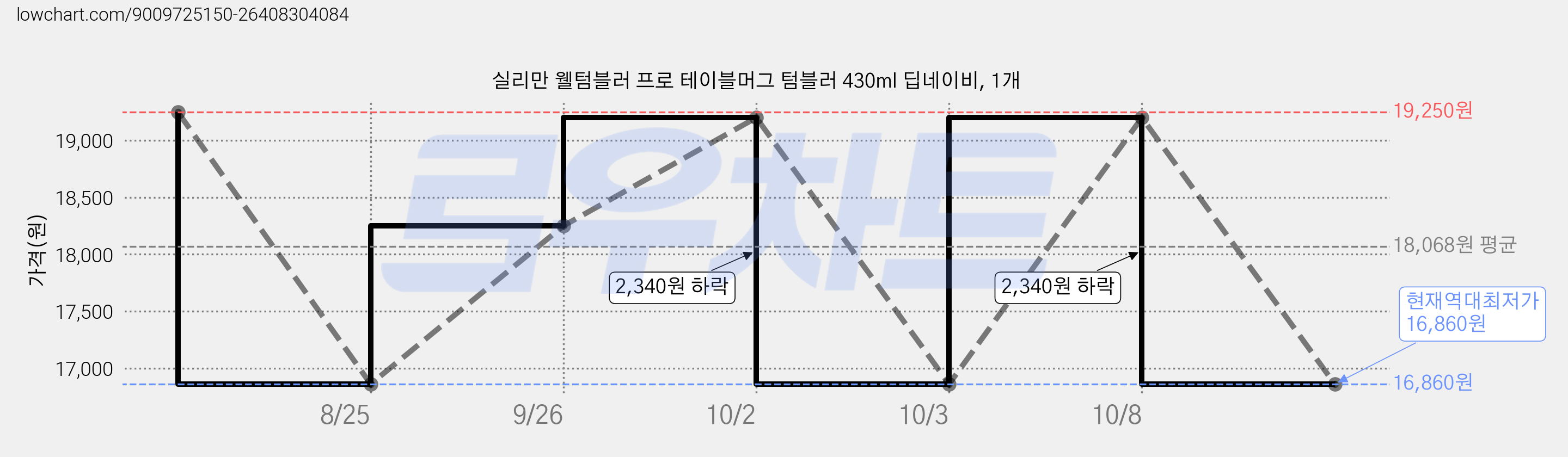 실리만 웰텀블러 프로 테이블머그 텀블러 430ml 딥네이비, 1개 가격 변동 차트, 현재가 16,860원, 역대최저가