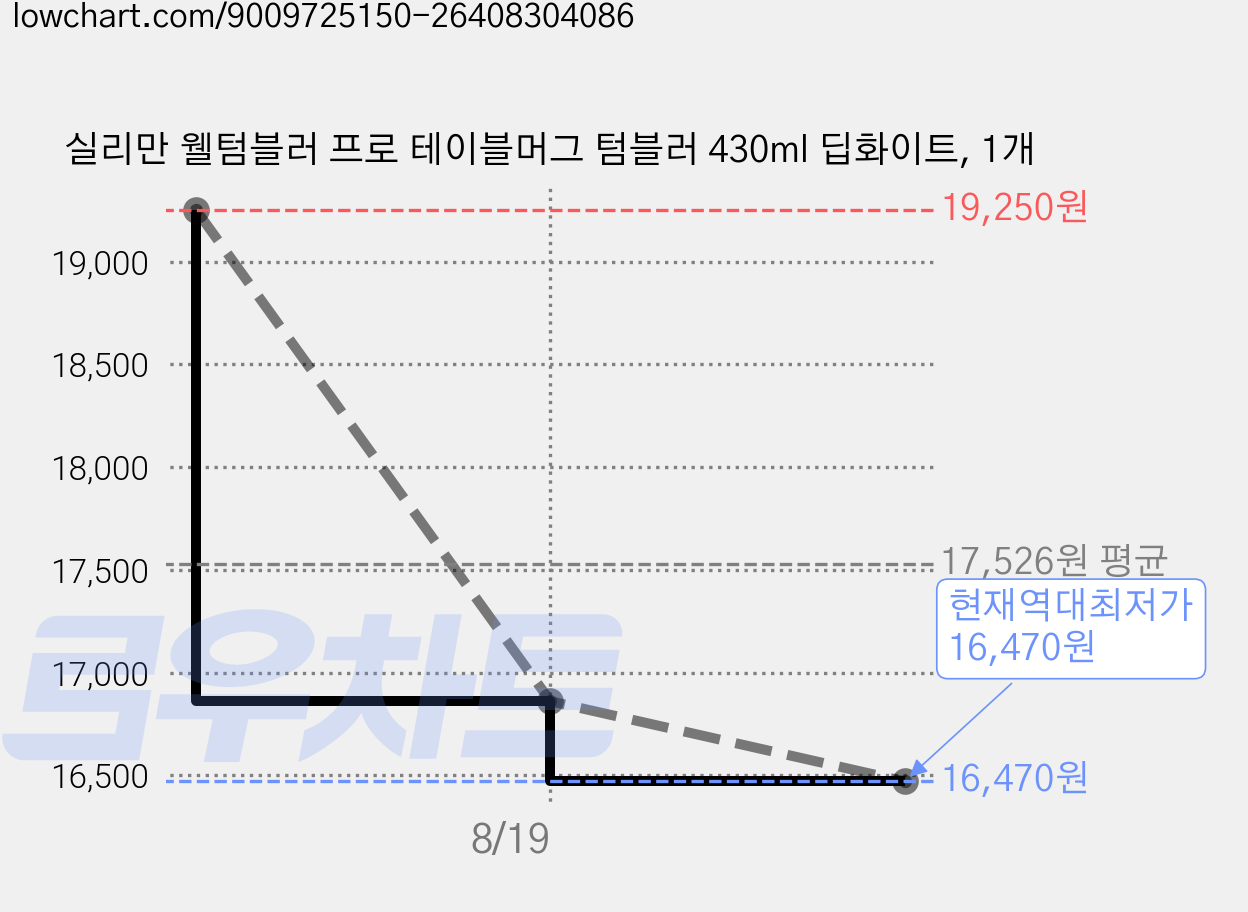 실리만 웰텀블러 프로 테이블머그 텀블러 430ml 딥화이트, 1개 가격 변동 차트, 현재가 16,470원, 역대최저가