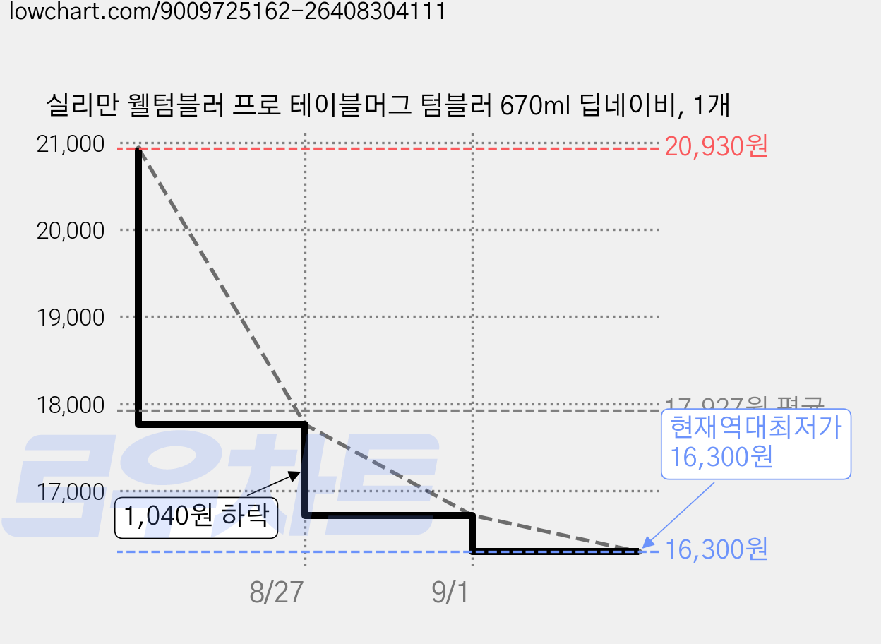 실리만 웰텀블러 프로 테이블머그 텀블러 670ml 딥네이비, 1개 가격 변동 차트, 현재가 16,300원, 역대최저가