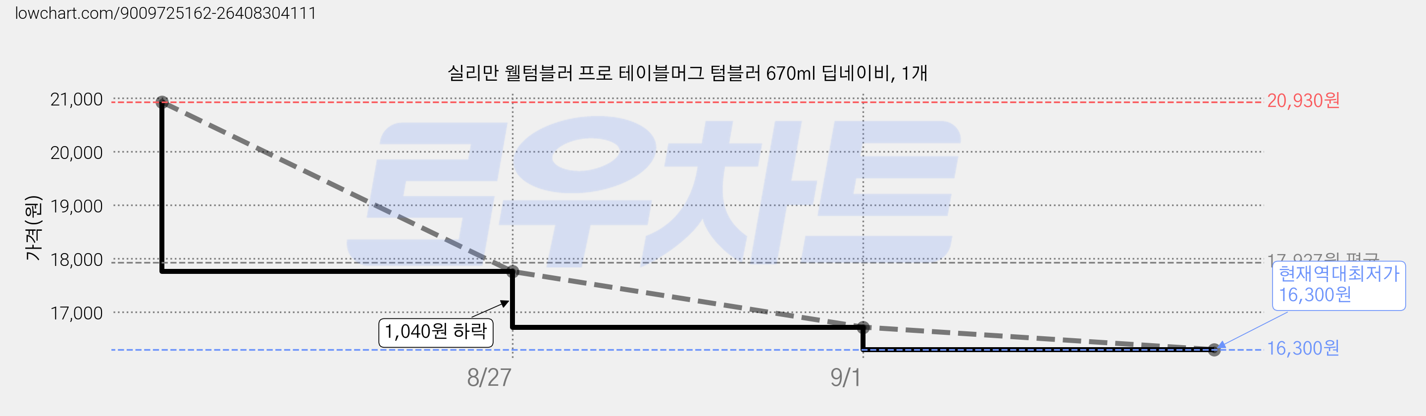 실리만 웰텀블러 프로 테이블머그 텀블러 670ml 딥네이비, 1개 가격 변동 차트, 현재가 16,300원, 역대최저가