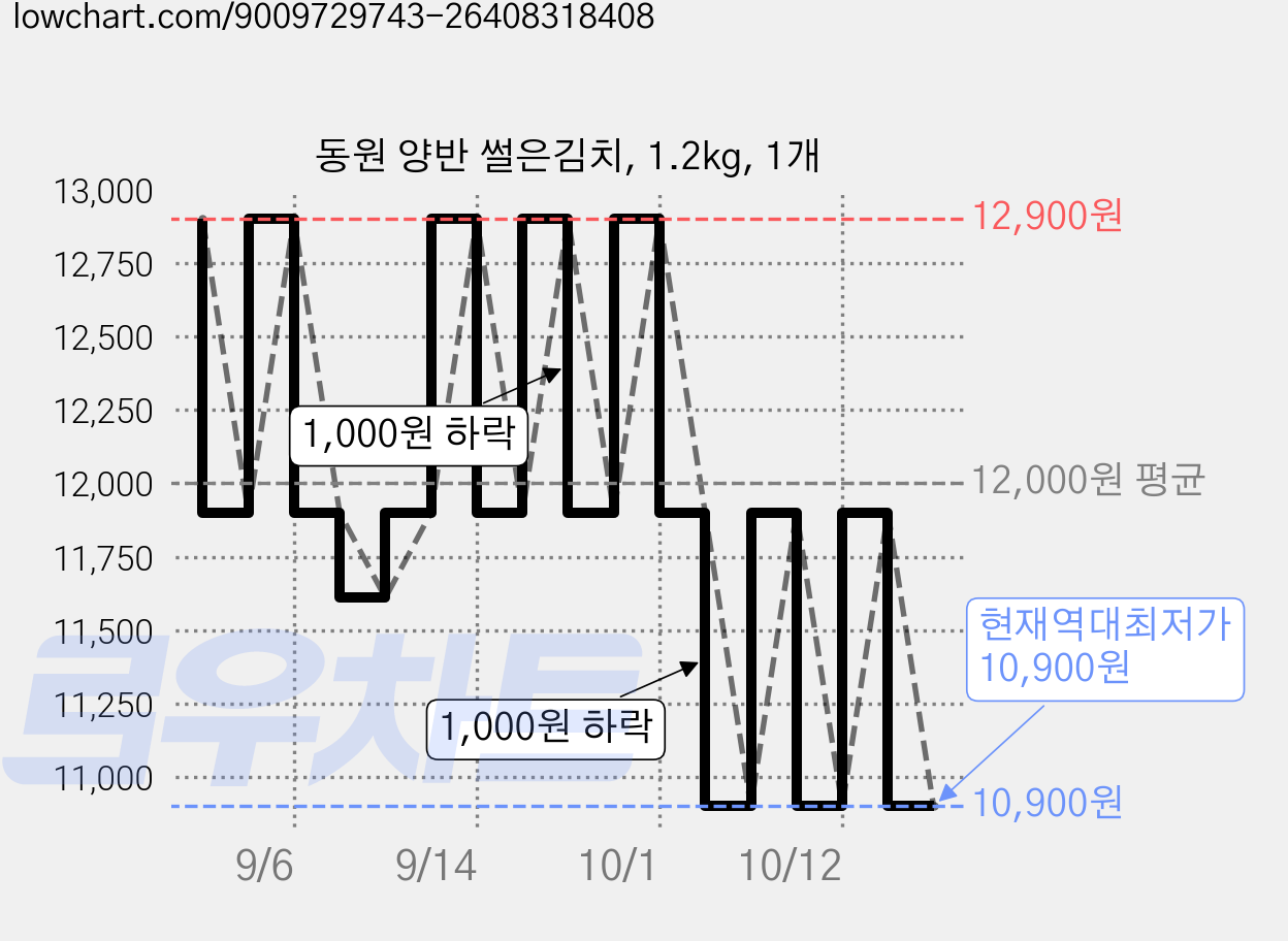 동원 양반 썰은김치, 1.2kg, 1개 가격 변동 차트, 현재가 10,900원, 역대최저가
