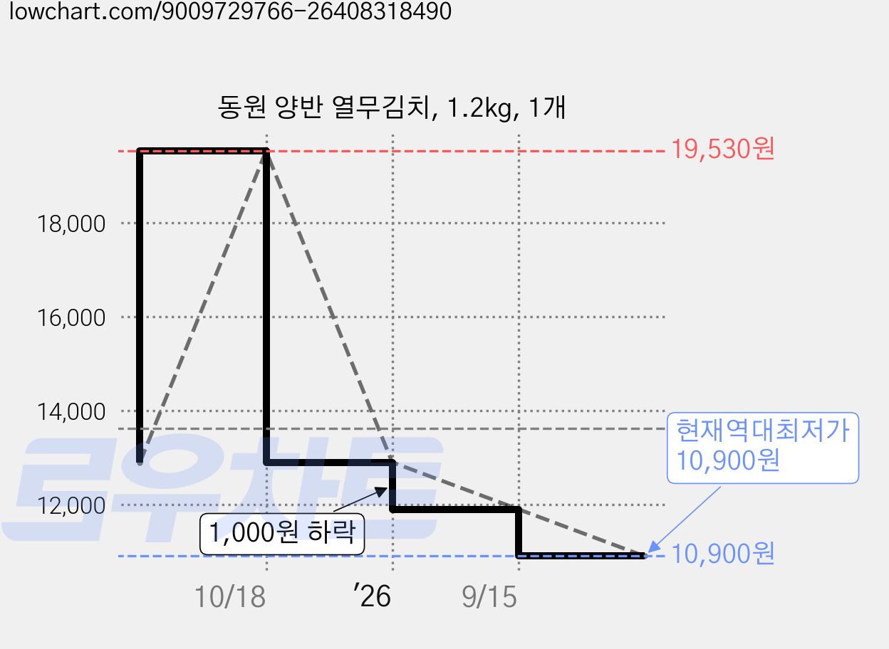 동원 양반 열무김치, 1.2kg, 1개 가격 변동 차트, 현재가 10,900원, 역대최저가