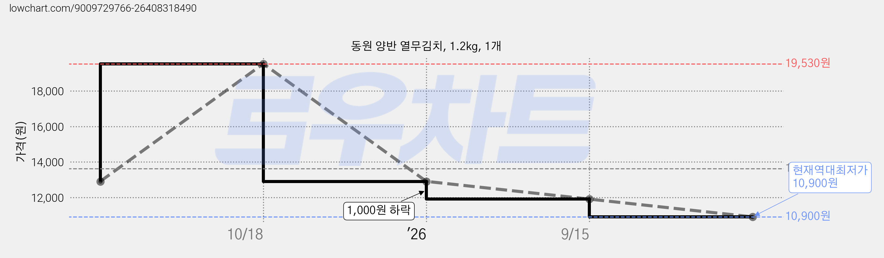 동원 양반 열무김치, 1.2kg, 1개 가격 변동 차트, 현재가 10,900원, 역대최저가