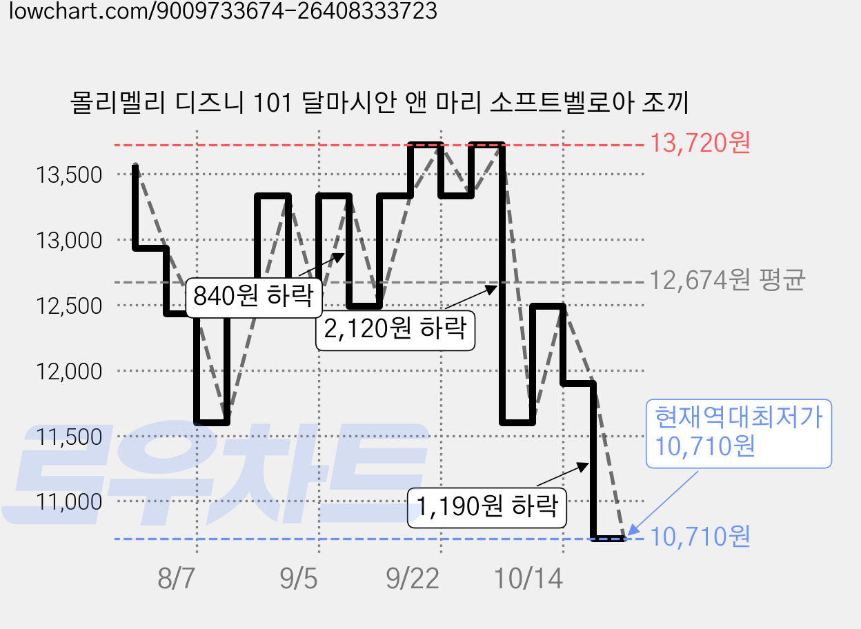 몰리멜리 디즈니 101 달마시안 앤 마리 소프트벨로아 조끼 가격 변동 차트, 현재가 10,710원, 역대최저가