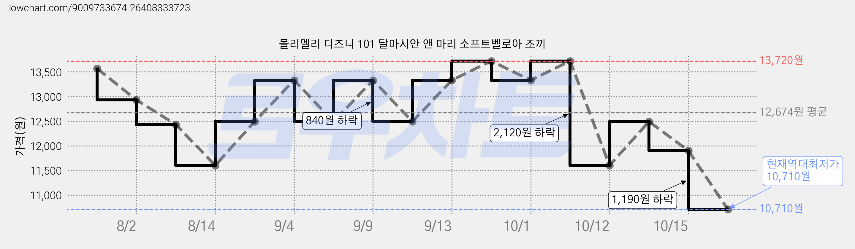 몰리멜리 디즈니 101 달마시안 앤 마리 소프트벨로아 조끼 가격 변동 차트, 현재가 10,710원, 역대최저가