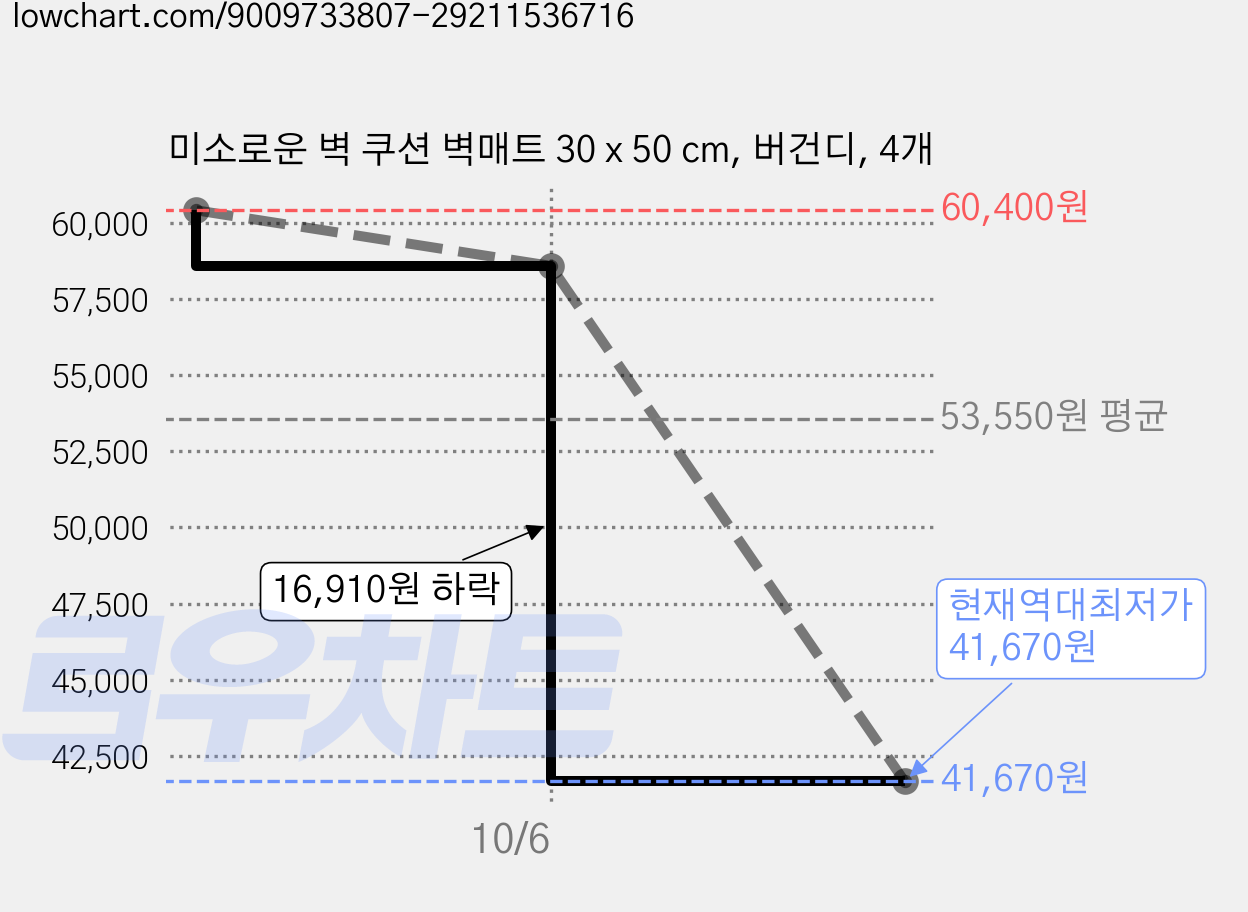 미소로운 벽 쿠션 벽매트 30 x 50 cm, 버건디, 4개 가격 변동 차트, 현재가 41,670원, 역대최저가