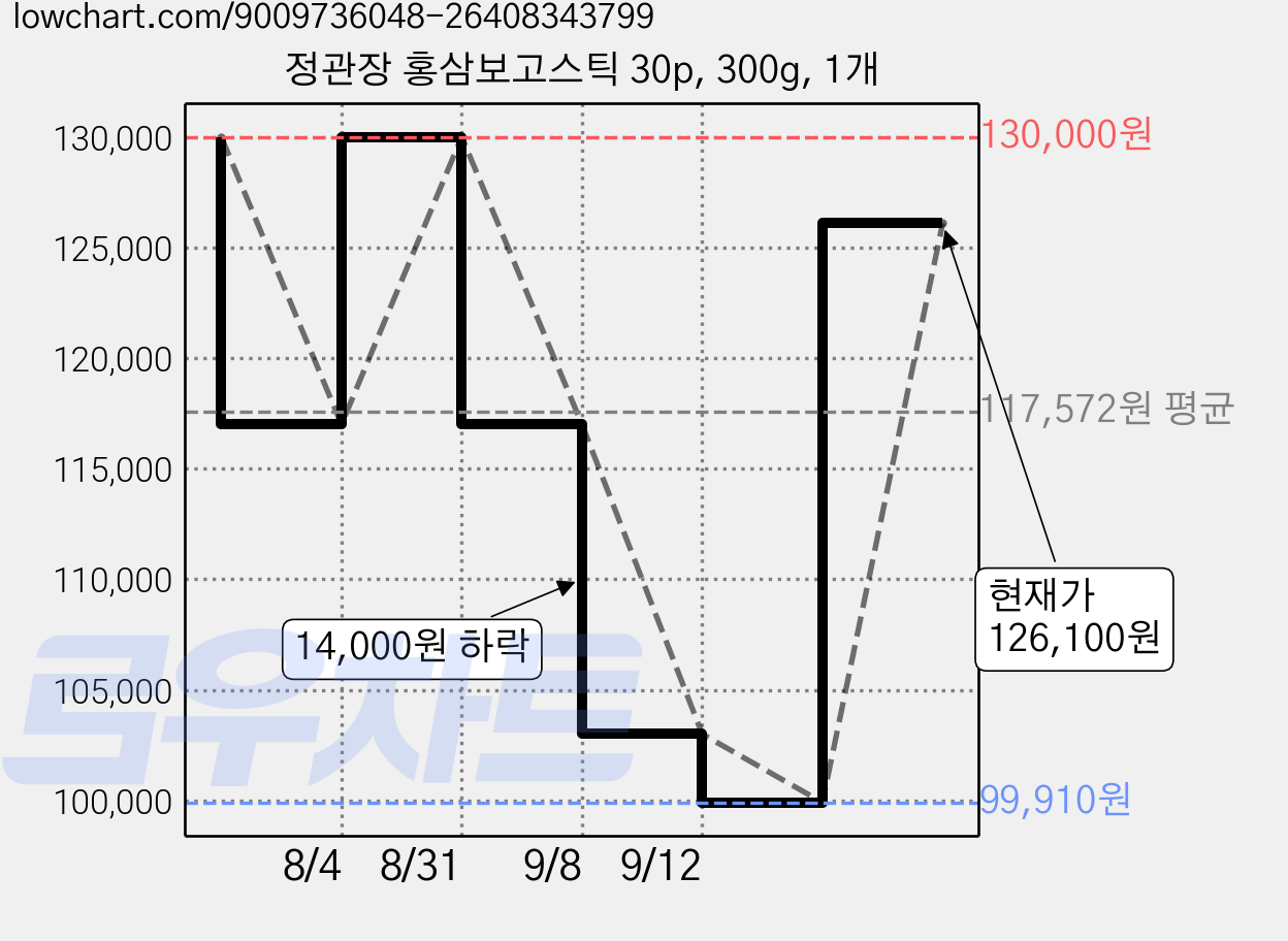 정관장 홍삼보고스틱 30p, 300g, 1개 가격 변동 차트, 현재가 126,100원, 관측 최저가 99,910원