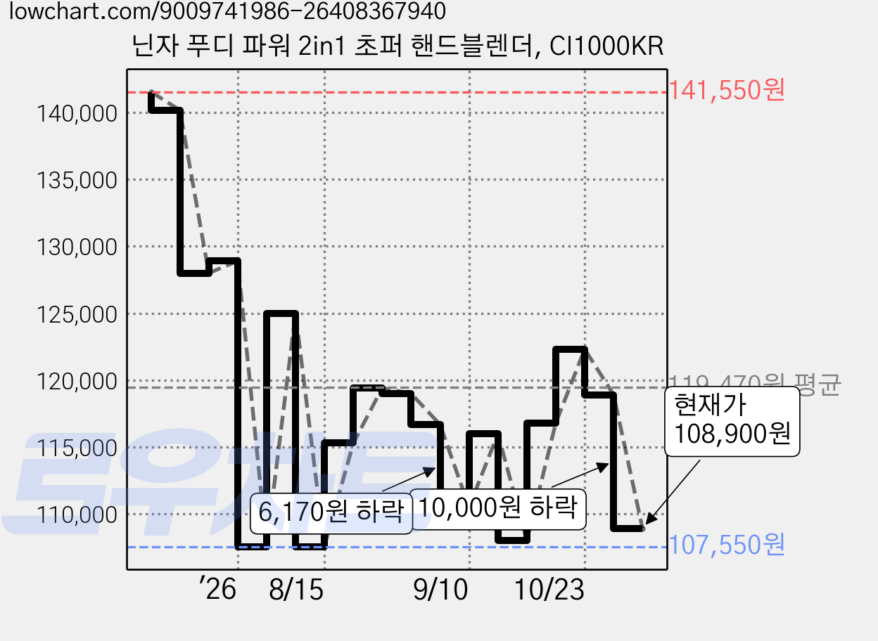 닌자 푸디 파워 2in1 초퍼 핸드블렌더, CI1000KR 가격 변동 차트, 현재가 108,900원, 관측 최저가 100,370원