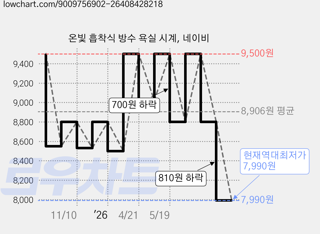 온빛 흡착식 방수 욕실 시계, 네이비 가격 변동 차트, 현재가 7,990원, 역대최저가