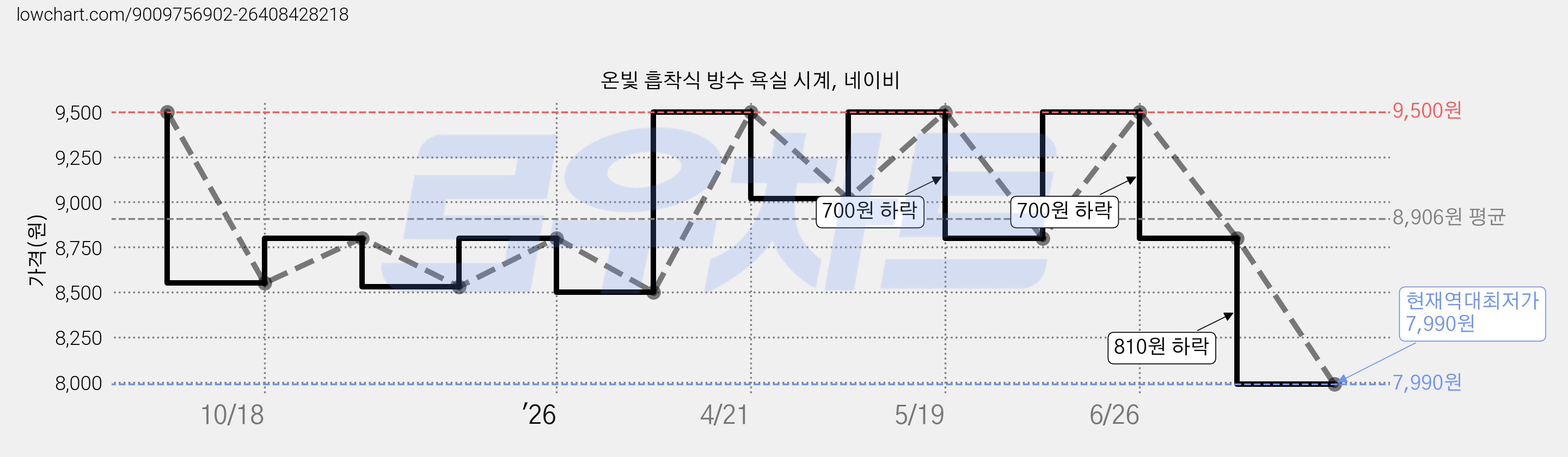 온빛 흡착식 방수 욕실 시계, 네이비 가격 변동 차트, 현재가 7,990원, 역대최저가