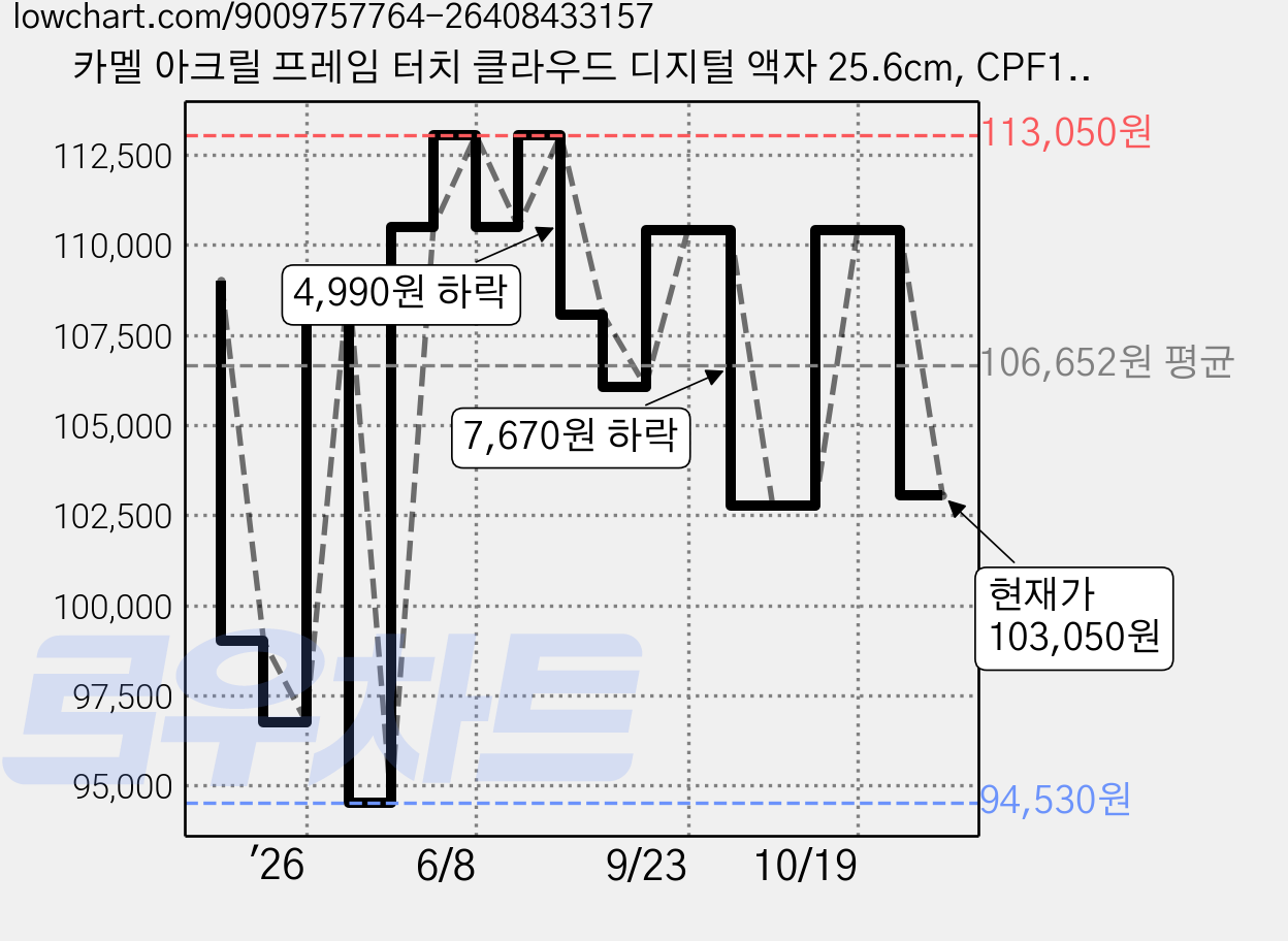 카멜 아크릴 프레임 터치 클라우드 디지털 액자 25.6cm, CPF1010AC, 화이트 가격 변동 차트, 현재가 103,050원, 관측 최저가 94,530원