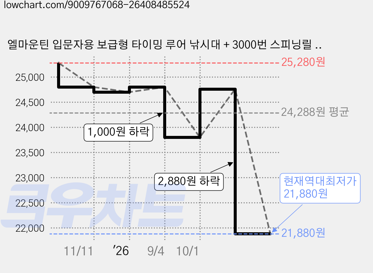 엘마운틴 입문자용 보급형 타이밍 루어 낚시대 + 3000번 스피닝릴 + 묶음추 세트 S662-ML, 화이트 + 블랙 가격 변동 차트, 현재가 21,880원, 역대최저가