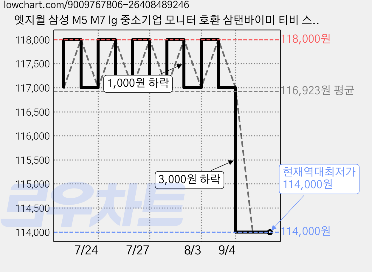 엣지월 삼성 M5 M7 lg 중소기업 모니터 호환 삼탠바이미 티비 스탠드 거치대 화이트, 1개, EdgeME arte 가격 변동 차트, 현재가 114,000원, 역대최저가
