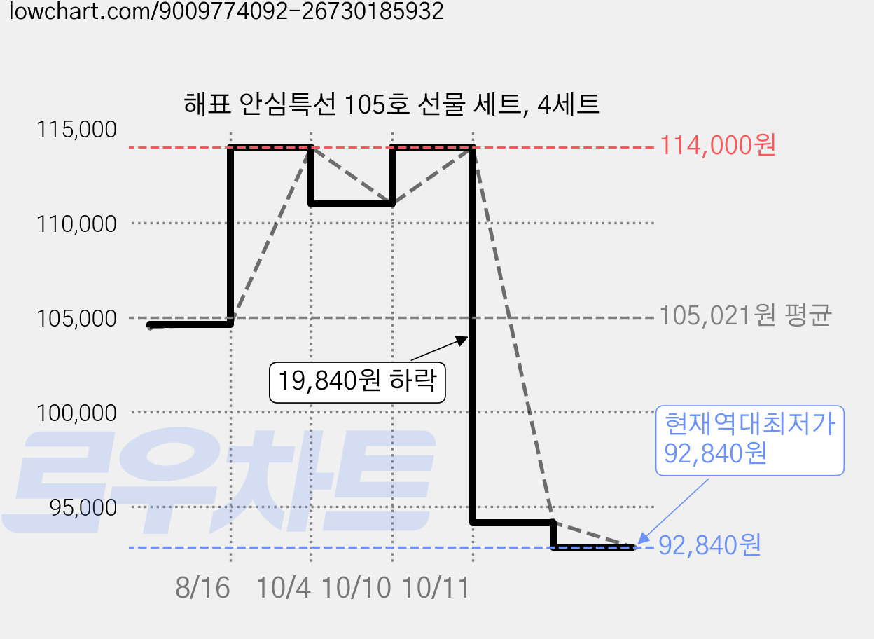해표 안심특선 105호 선물 세트, 4세트 가격 변동 차트, 현재가 92,840원, 역대최저가