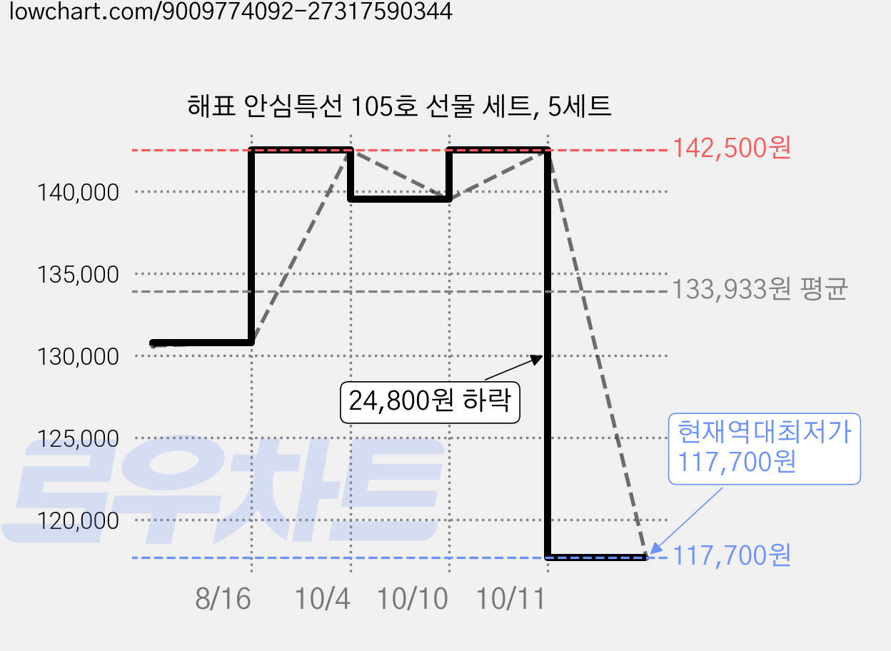 해표 안심특선 105호 선물 세트, 5세트 가격 변동 차트, 현재가 117,700원, 역대최저가