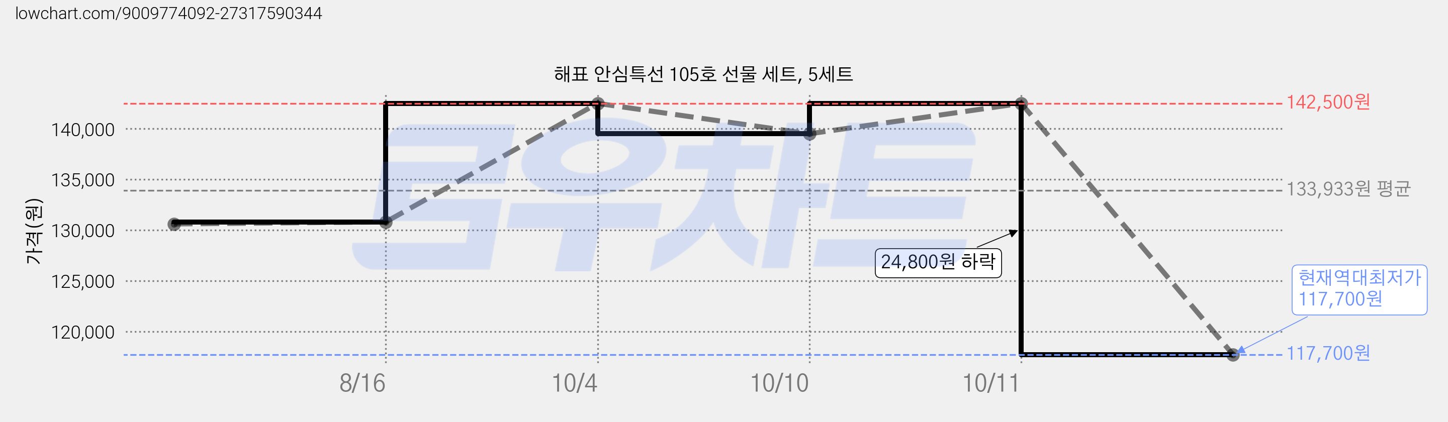 해표 안심특선 105호 선물 세트, 5세트 가격 변동 차트, 현재가 117,700원, 역대최저가
