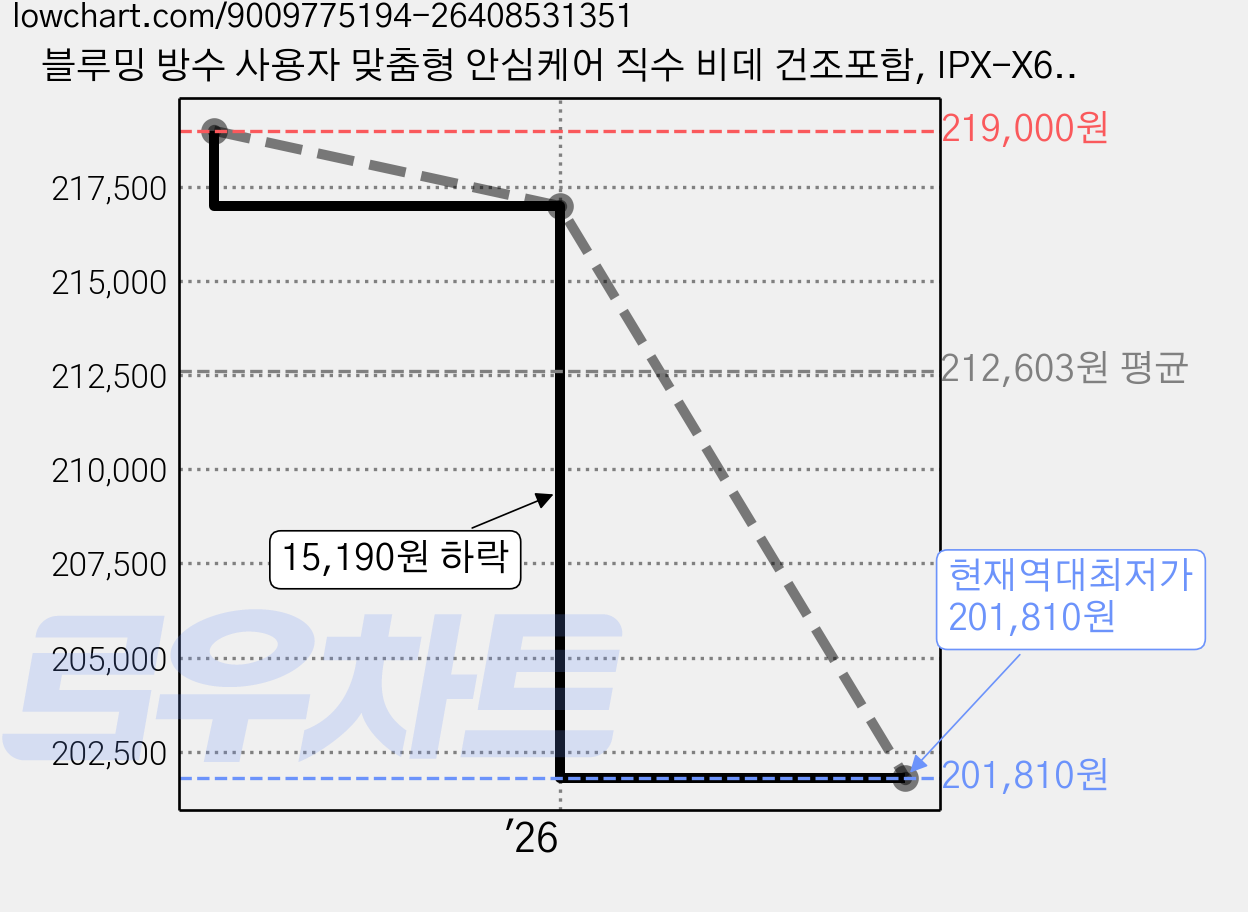 블루밍 방수 사용자 맞춤형 안심케어 직수 비데 건조포함, IPX-X633A PLUS, 방문설치 가격 변동 차트, 현재가 201,810원, 역대최저가