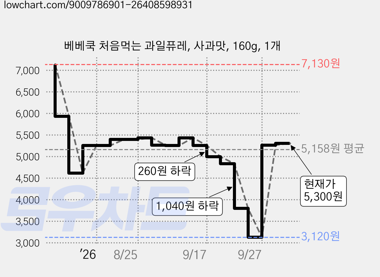 베베쿡 처음먹는 과일퓨레, 사과맛, 160g, 1개 가격 변동 차트, 현재가 5,300원, 관측 최저가 3,120원