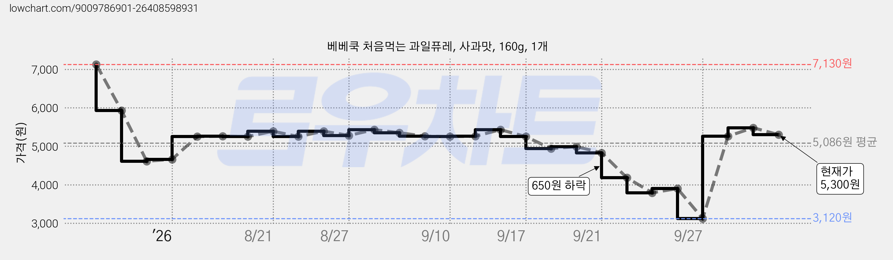 베베쿡 처음먹는 과일퓨레, 사과맛, 160g, 1개 가격 변동 차트, 현재가 5,300원, 관측 최저가 3,120원