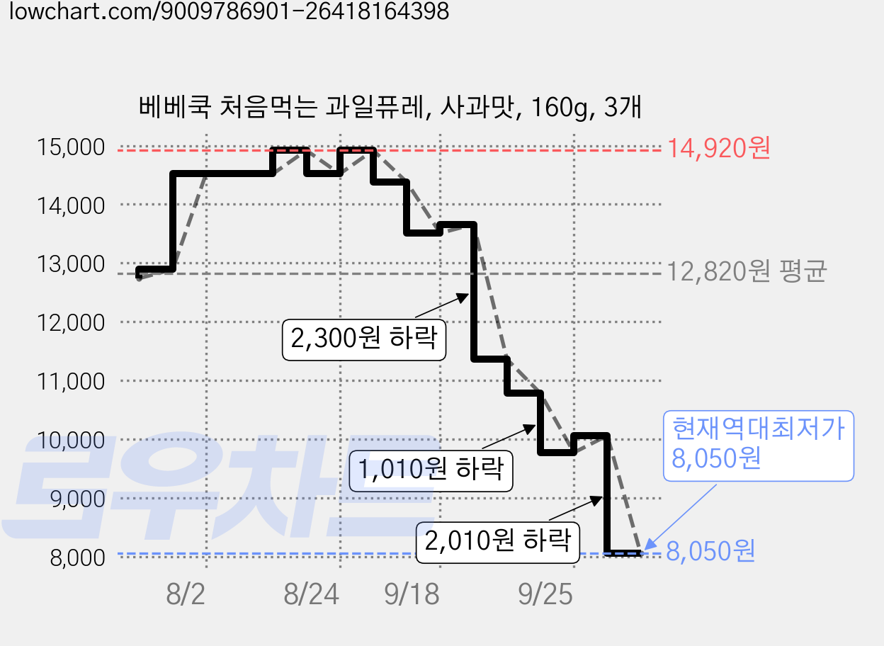 베베쿡 처음먹는 과일퓨레, 사과맛, 160g, 3개 가격 변동 차트, 현재가 8,050원, 역대최저가