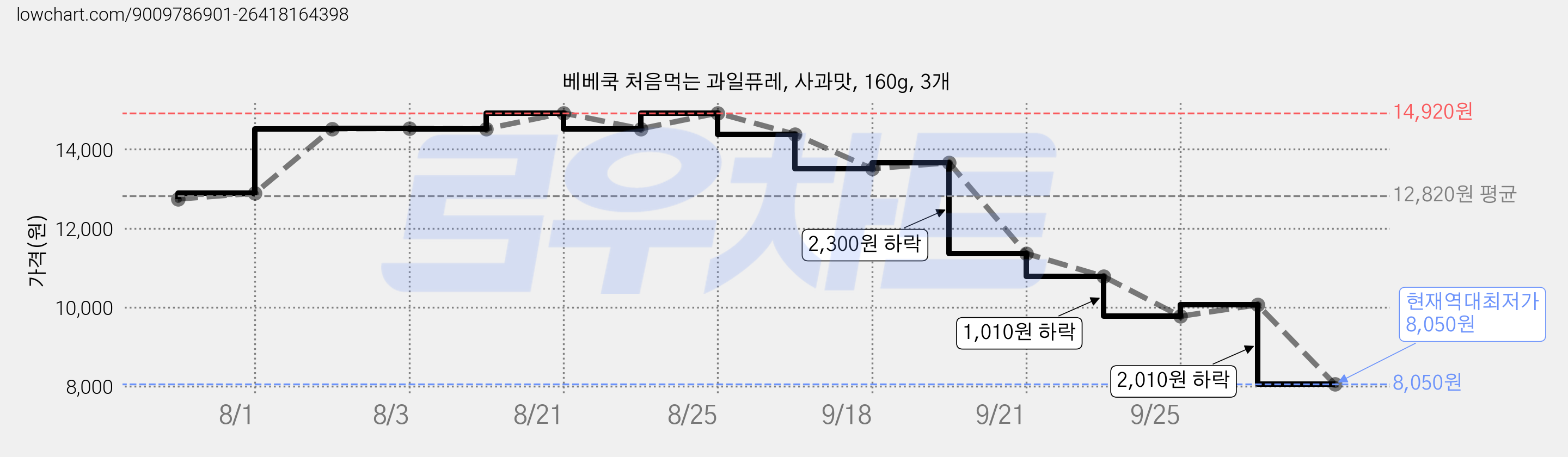 베베쿡 처음먹는 과일퓨레, 사과맛, 160g, 3개 가격 변동 차트, 현재가 8,050원, 역대최저가