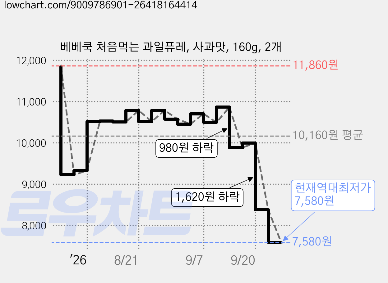 베베쿡 처음먹는 과일퓨레, 사과맛, 160g, 2개 가격 변동 차트, 현재가 7,580원, 역대최저가