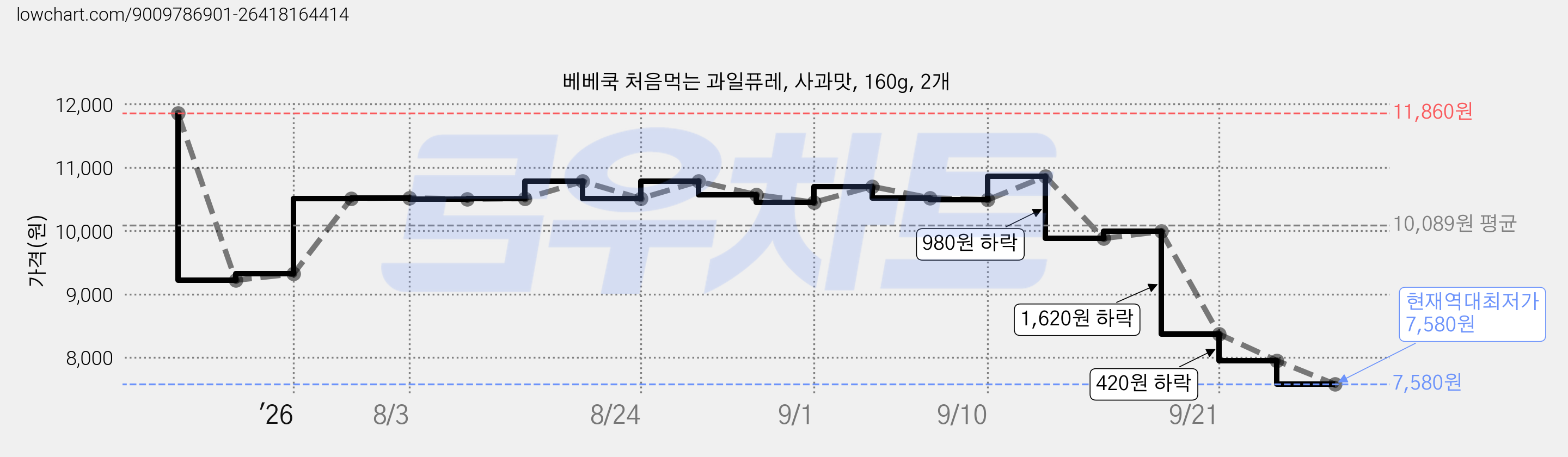 베베쿡 처음먹는 과일퓨레, 사과맛, 160g, 2개 가격 변동 차트, 현재가 7,580원, 역대최저가
