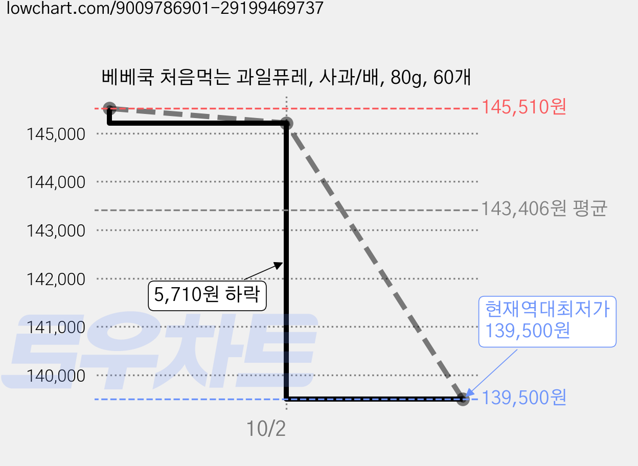 베베쿡 처음먹는 과일퓨레, 사과/배, 80g, 60개 가격 변동 차트, 현재가 139,500원, 역대최저가