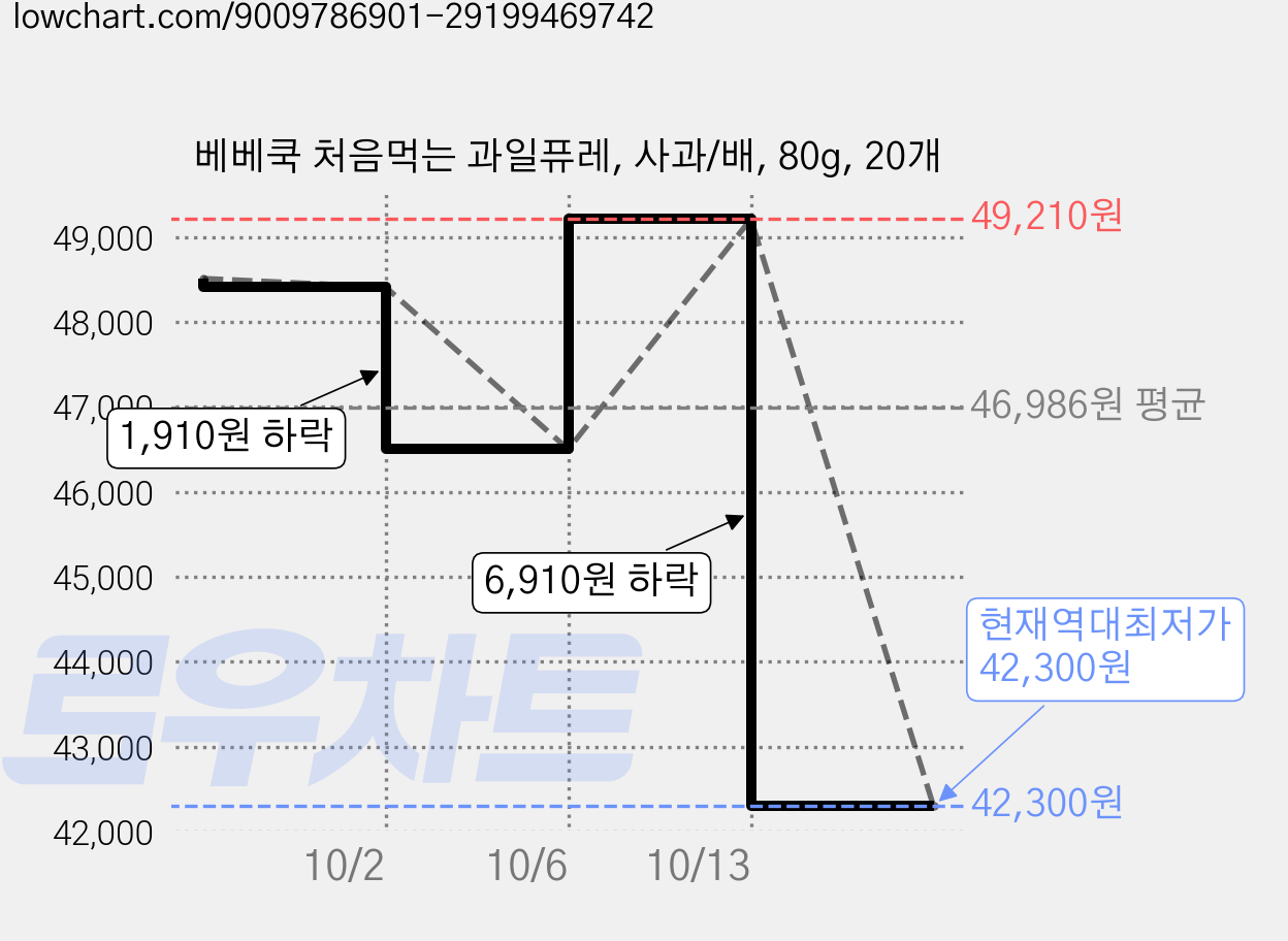 베베쿡 처음먹는 과일퓨레, 사과/배, 80g, 20개 가격 변동 차트, 현재가 42,300원, 역대최저가
