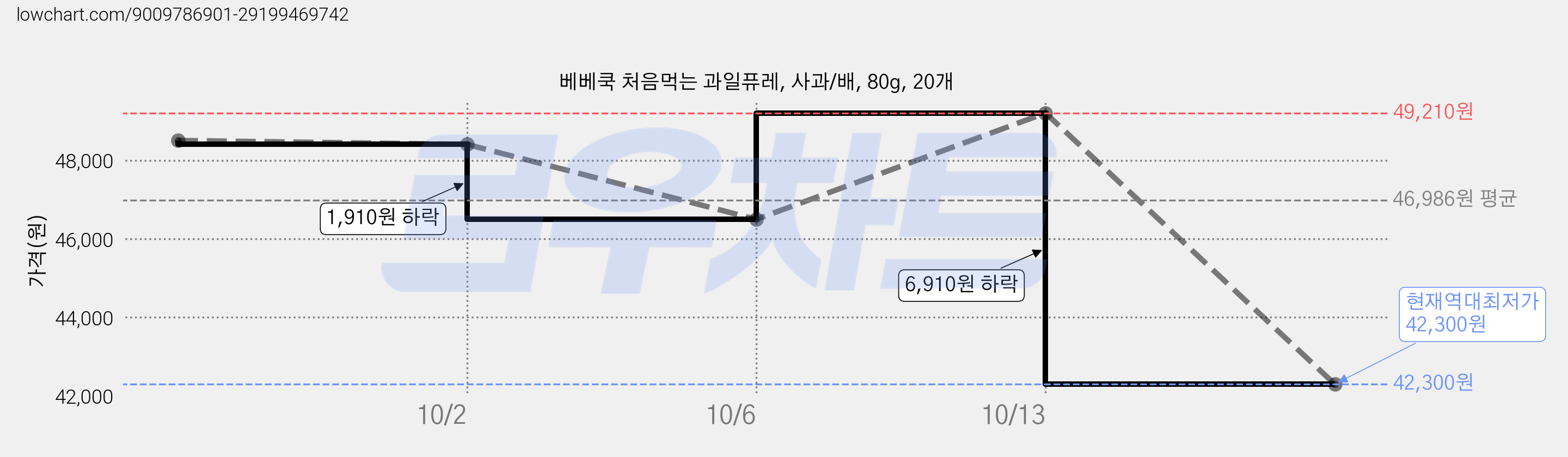 베베쿡 처음먹는 과일퓨레, 사과/배, 80g, 20개 가격 변동 차트, 현재가 42,300원, 역대최저가