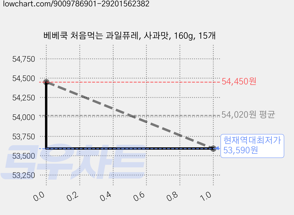 베베쿡 처음먹는 과일퓨레, 사과맛, 160g, 15개 가격 변동 차트, 현재가 53,590원, 역대최저가