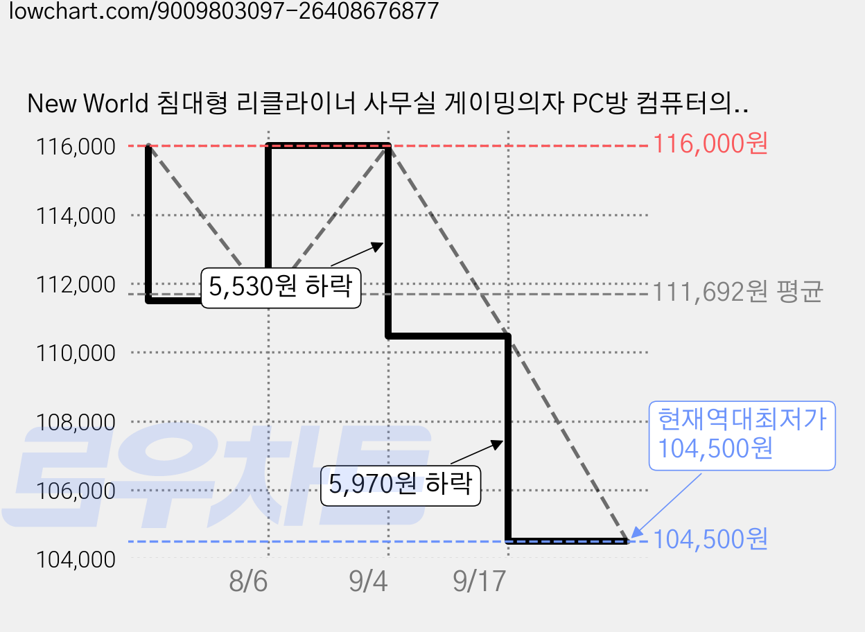 New World 침대형 리클라이너 사무실 게이밍의자 PC방 컴퓨터의자 중역 사무실 의자 821, 1개, 주황색 가격 변동 차트, 현재가 104,500원, 역대최저가