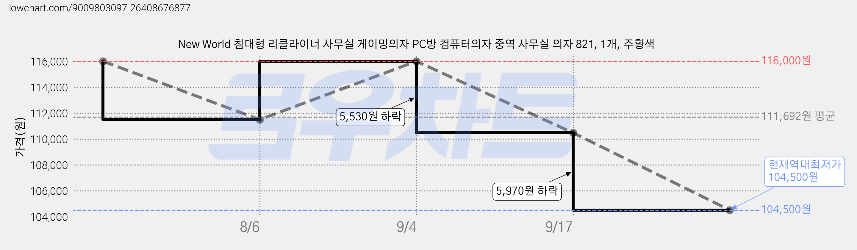 New World 침대형 리클라이너 사무실 게이밍의자 PC방 컴퓨터의자 중역 사무실 의자 821, 1개, 주황색 가격 변동 차트, 현재가 104,500원, 역대최저가