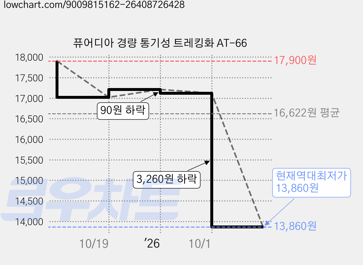 퓨어디아 경량 통기성 트레킹화 AT-66 가격 변동 차트, 현재가 13,860원, 역대최저가