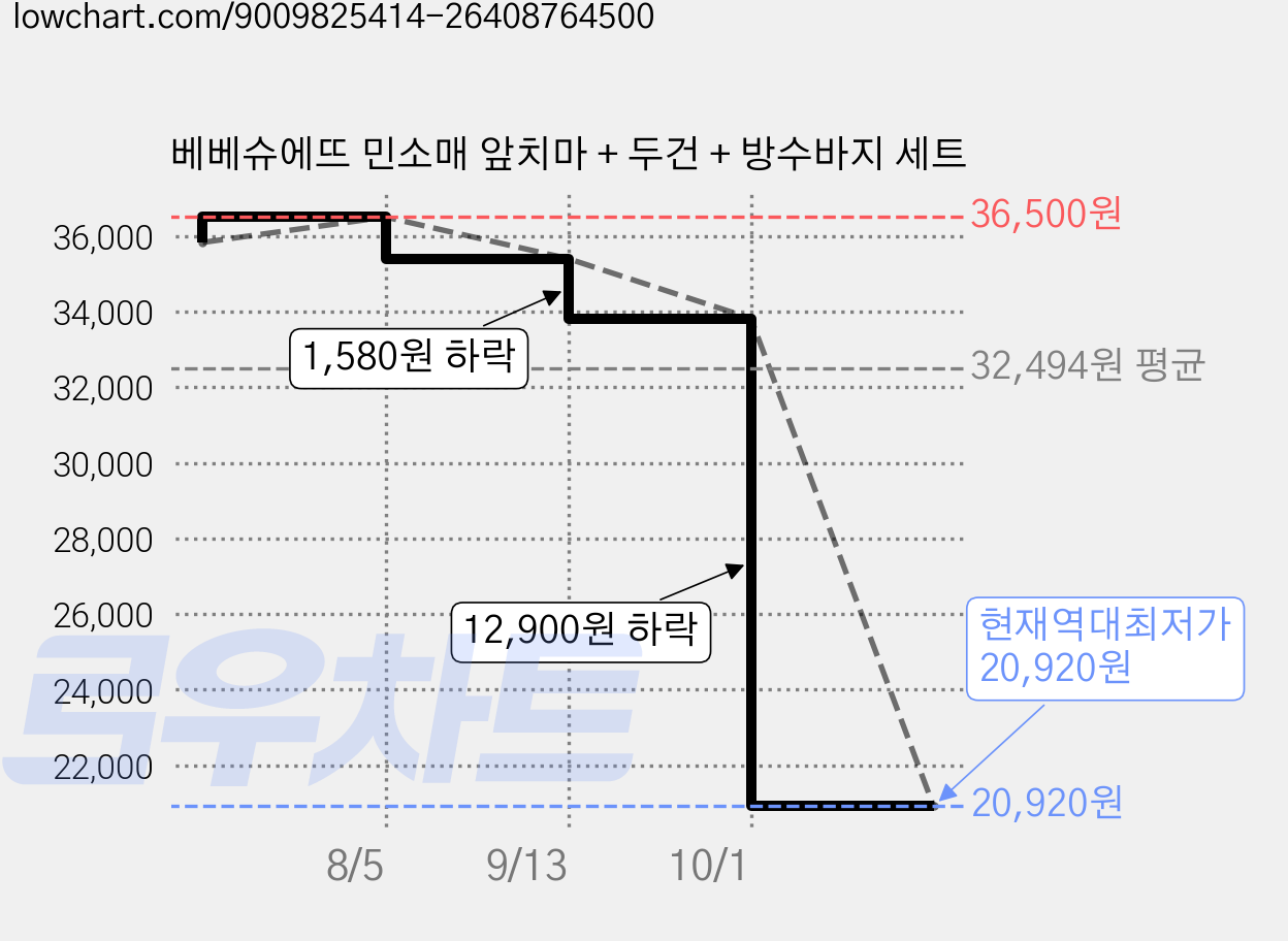 베베슈에뜨 민소매 앞치마 + 두건 + 방수바지 세트 가격 변동 차트, 현재가 20,920원, 역대최저가