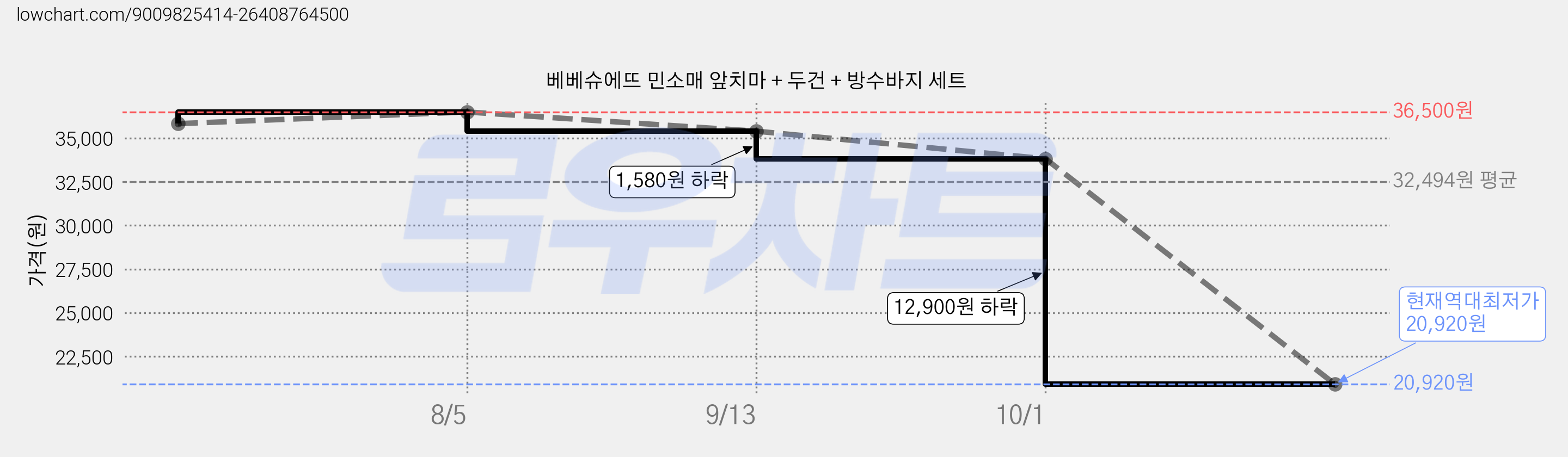 베베슈에뜨 민소매 앞치마 + 두건 + 방수바지 세트 가격 변동 차트, 현재가 20,920원, 역대최저가