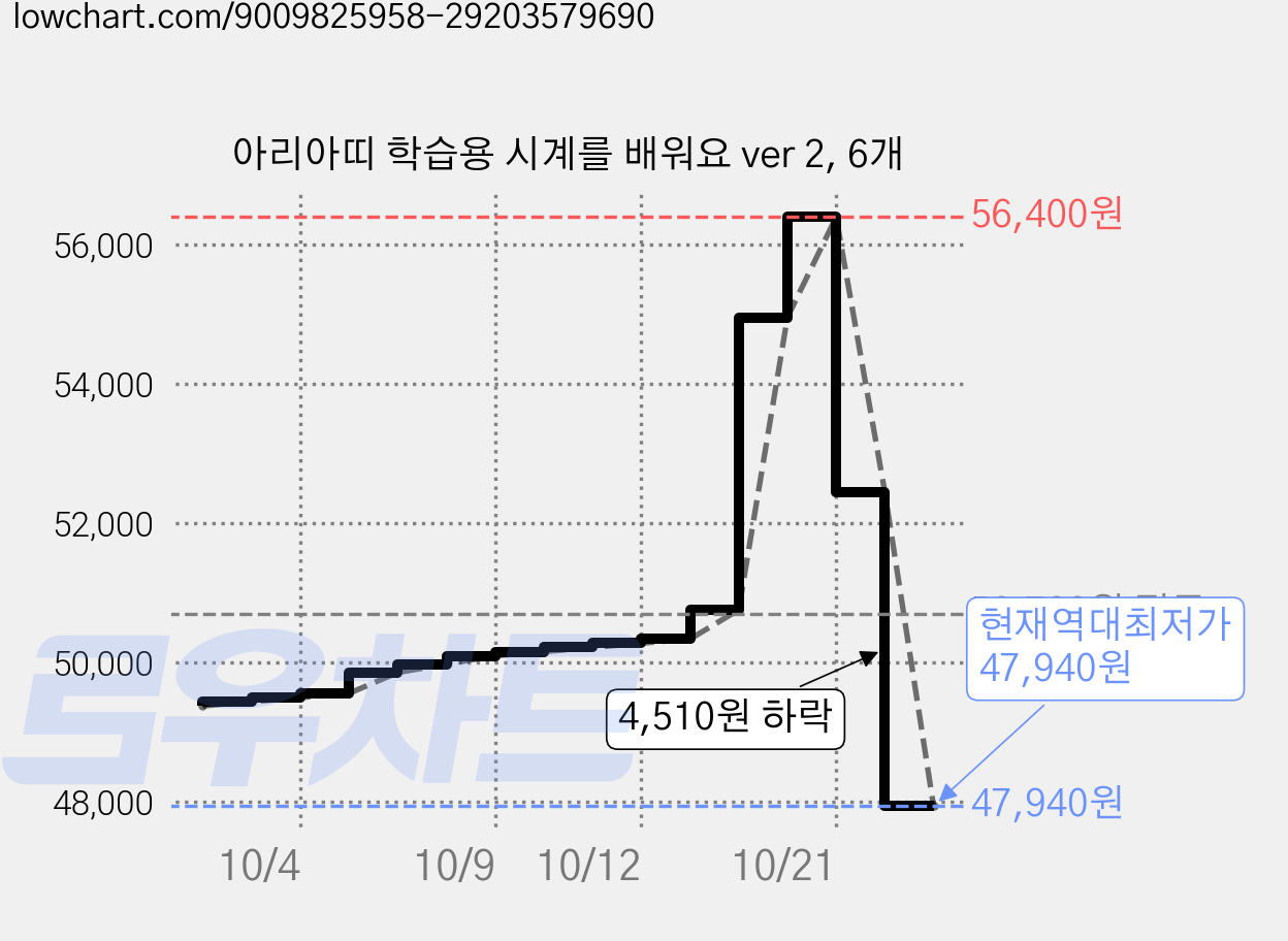 아리아띠 학습용 시계를 배워요 ver 2, 6개 가격 변동 차트, 현재가 47,940원, 역대최저가