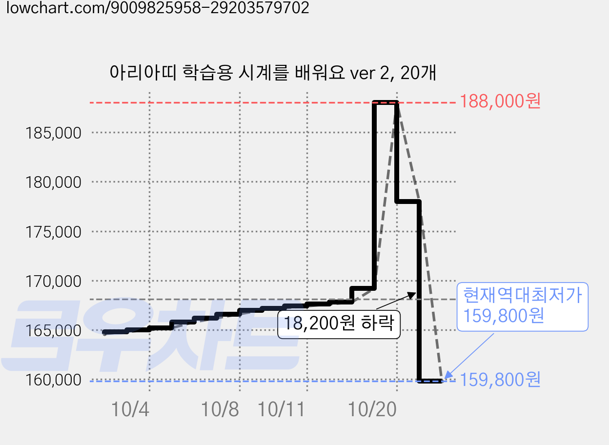 아리아띠 학습용 시계를 배워요 ver 2, 20개 가격 변동 차트, 현재가 159,800원, 역대최저가